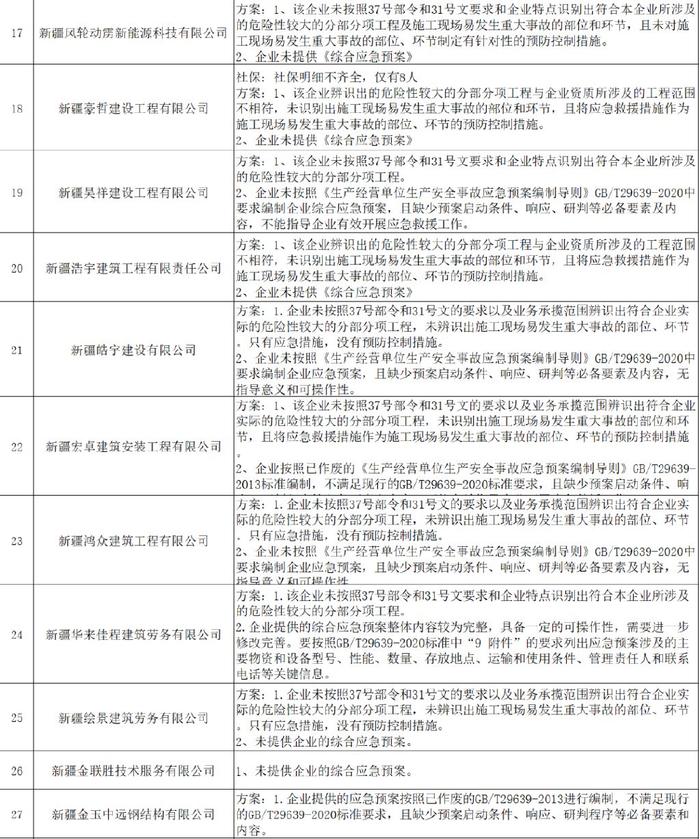 乌鲁木齐市安全生产监督管理局最新项目进展动态