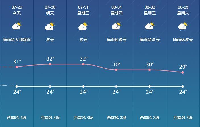 柏洋乡天气预报更新通知