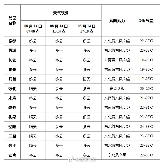 艳景社区村天气预报更新