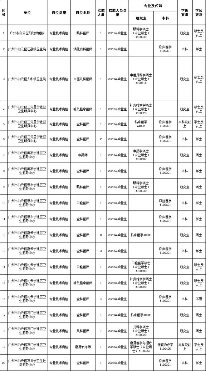 白云区卫生健康局最新招聘公告详解