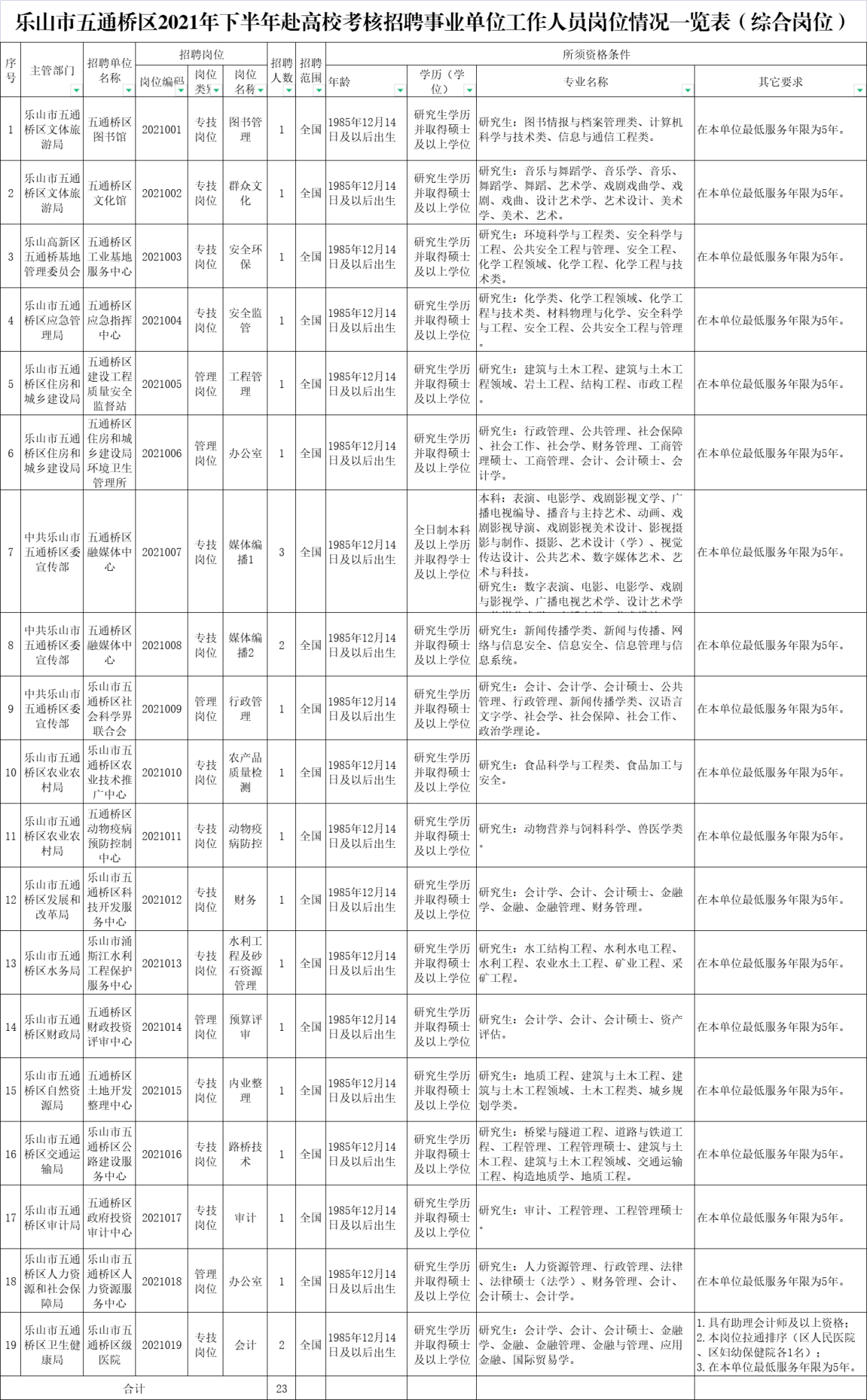 五通桥区统计局最新招聘信息概况