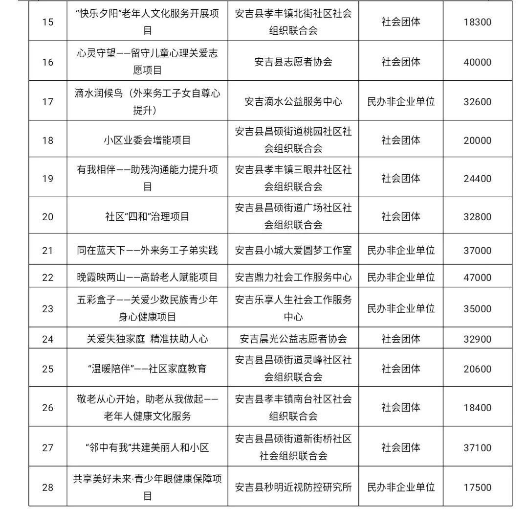 伊金霍洛旗级托养福利事业单位最新项目概览